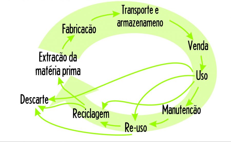 Ciclo De Vida De Um Produto Ou Serviço